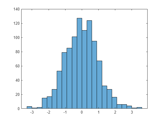 Figure contains an axes object. The axes object contains an object of type histogram.