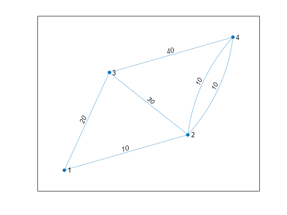 Figure contains an axes object. The axes object contains an object of type graphplot.