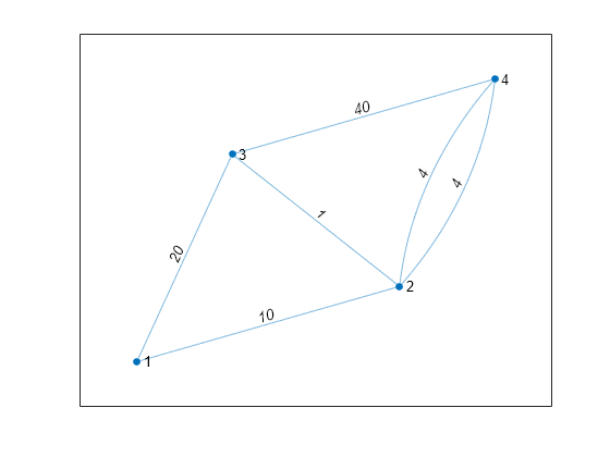 Figure contains an axes object. The axes object contains an object of type graphplot.