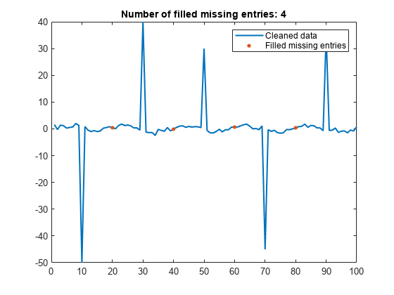 Figure contains an axes object. The axes object with title Number of filled missing entries: 4 contains 2 objects of type line. One or more of the lines displays its values using only markers These objects represent Cleaned data, Filled missing entries.