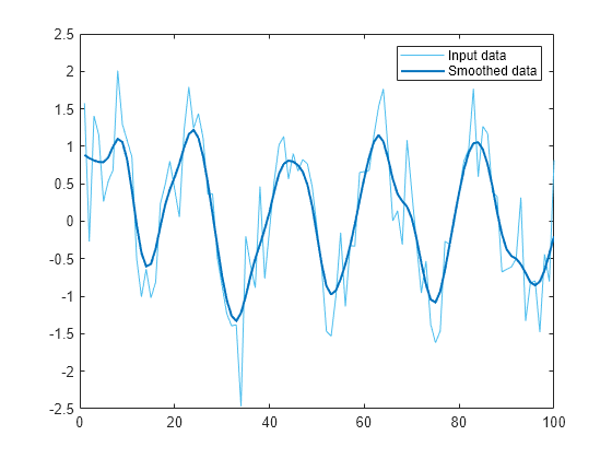 Figure contains an axes object. The axes object contains 2 objects of type line. These objects represent Input data, Smoothed data.