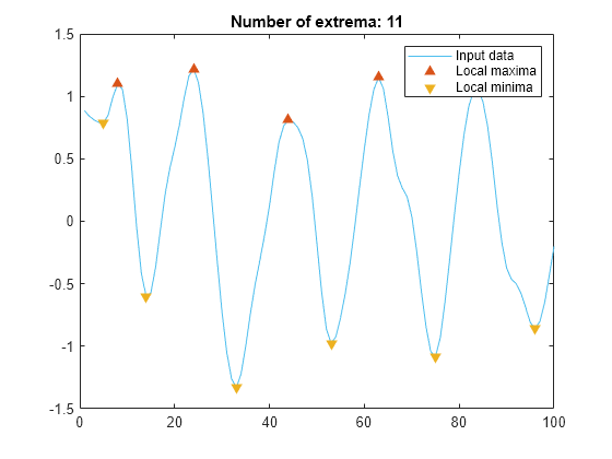 Figure contains an axes object. The axes object with title Number of extrema: 11 contains 3 objects of type line. One or more of the lines displays its values using only markers These objects represent Input data, Local maxima, Local minima.