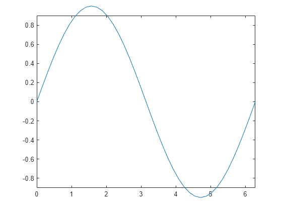 Figure contains an axes object. The axes object contains an object of type line.