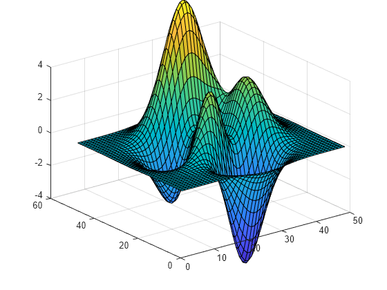 Figure contains an axes object. The axes object contains an object of type surface.