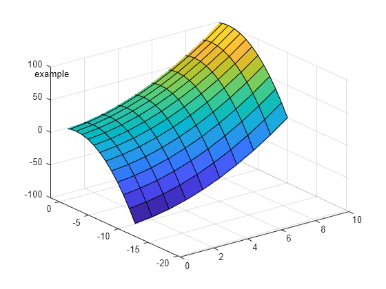 Figure contains an axes object. The axes object contains 2 objects of type surface, text.