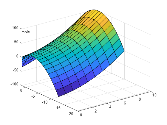 Figure contains an axes object. The axes object contains 2 objects of type surface, text.