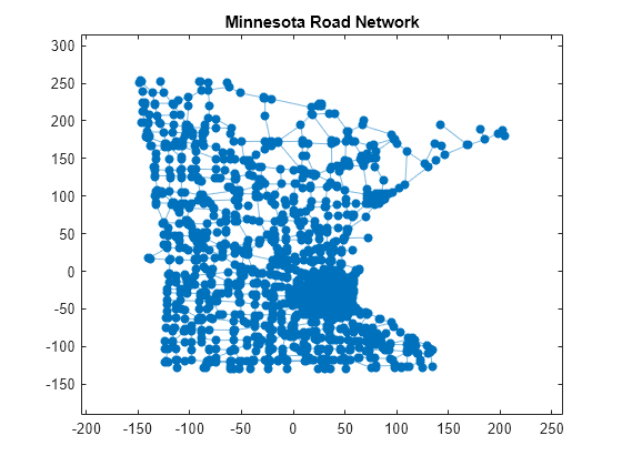 Figure contains an axes object. The axes object with title Minnesota Road Network contains an object of type graphplot.