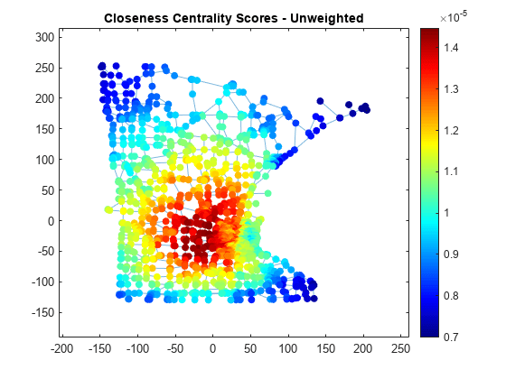 Figure contains an axes object. The axes object with title Closeness Centrality Scores - Unweighted contains an object of type graphplot.