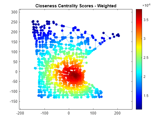 Figure contains an axes object. The axes object with title Closeness Centrality Scores - Weighted contains an object of type graphplot.