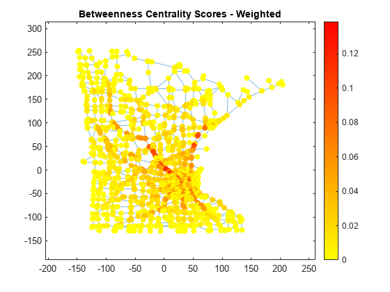 Figure contains an axes object. The axes object with title Betweenness Centrality Scores - Weighted contains an object of type graphplot.