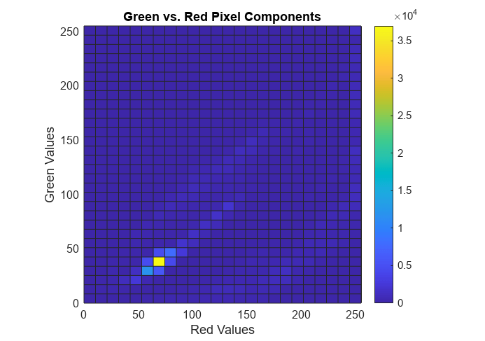 Figure contains an axes object. The axes object with title Green vs. Red Pixel Components, xlabel Red Values, ylabel Green Values contains an object of type histogram2. This object represents g vs. r.