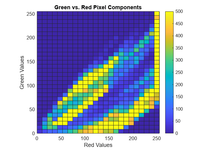 Figure contains an axes object. The axes object with title Green vs. Red Pixel Components, xlabel Red Values, ylabel Green Values contains an object of type histogram2. This object represents g vs. r.