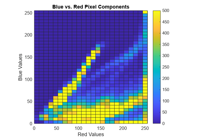 Figure contains an axes object. The axes object with title Blue vs. Red Pixel Components, xlabel Red Values, ylabel Blue Values contains an object of type histogram2. This object represents b vs. r.