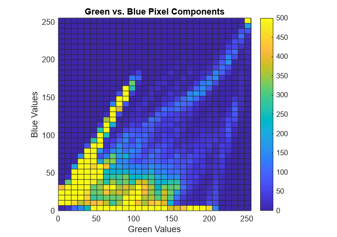 Figure contains an axes object. The axes object with title Green vs. Blue Pixel Components, xlabel Green Values, ylabel Blue Values contains an object of type histogram2. This object represents b vs. g.