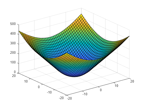 Figure contains an axes object. The axes object contains an object of type surface.