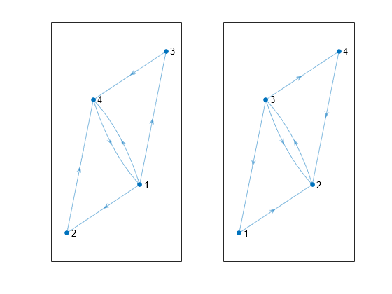 Figure contains 2 axes objects. Axes object 1 contains an object of type graphplot. Axes object 2 contains an object of type graphplot.