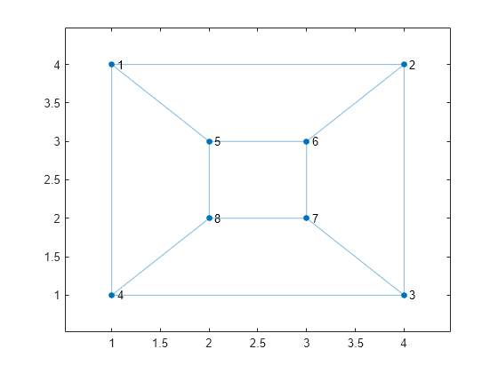 Figure contains an axes object. The axes object contains an object of type graphplot.