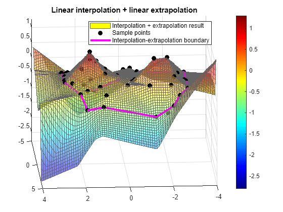 Figure contains an axes object. The axes object with title Linear interpolation + linear extrapolation contains 3 objects of type surface, line. One or more of the lines displays its values using only markers These objects represent Interpolation + extrapolation result, Sample points, Interpolation-extrapolation boundary.