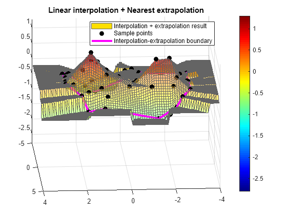 Figure contains an axes object. The axes object with title Linear interpolation + Nearest extrapolation contains 3 objects of type surface, line. One or more of the lines displays its values using only markers These objects represent Interpolation + extrapolation result, Sample points, Interpolation-extrapolation boundary.