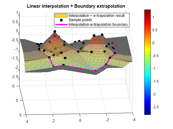 Figure contains an axes object. The axes object with title Linear interpolation + Boundary extrapolation contains 3 objects of type surface, line. One or more of the lines displays its values using only markers These objects represent Interpolation + extrapolation result, Sample points, Interpolation-extrapolation boundary.