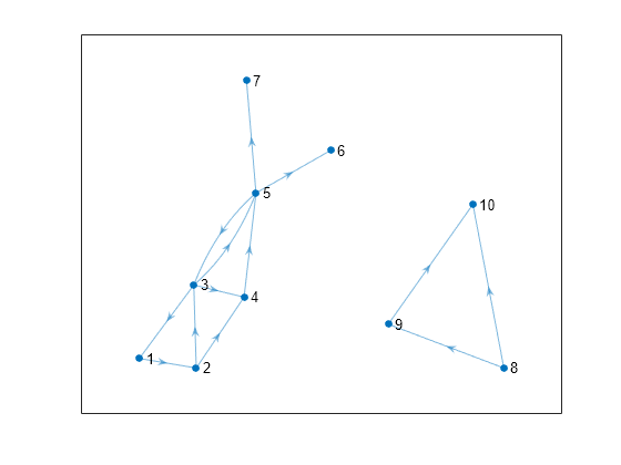 Figure contains an axes object. The axes object contains an object of type graphplot.