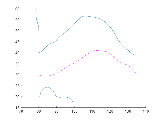 Figure contains an axes object. The axes object contains 4 objects of type line.