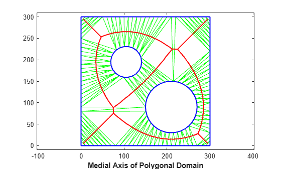 Figure contains an axes object. The axes object with xlabel Medial Axis of Polygonal Domain contains 364 objects of type line.