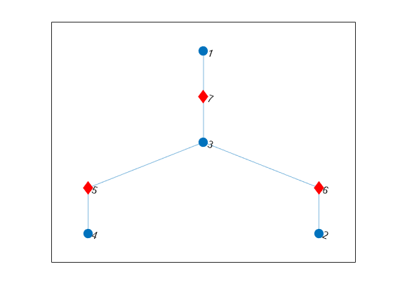 Figure contains an axes object. The axes object contains an object of type graphplot.