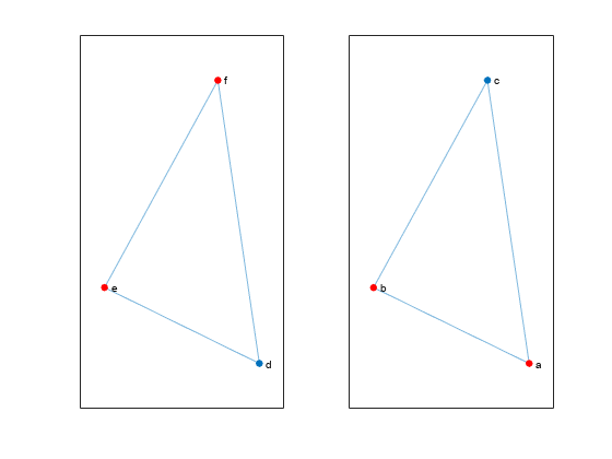 Figure contains 2 axes objects. Axes object 1 contains an object of type graphplot. Axes object 2 contains an object of type graphplot.