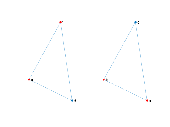 Figure contains 2 axes objects. Axes object 1 contains an object of type graphplot. Axes object 2 contains an object of type graphplot.