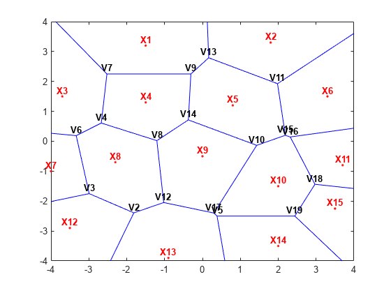Figure contains an axes object. The axes object contains 66 objects of type line, text. One or more of the lines displays its values using only markers