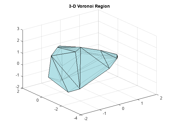 Figure contains an axes object. The axes object with title 3-D Voronoi Region contains an object of type patch.