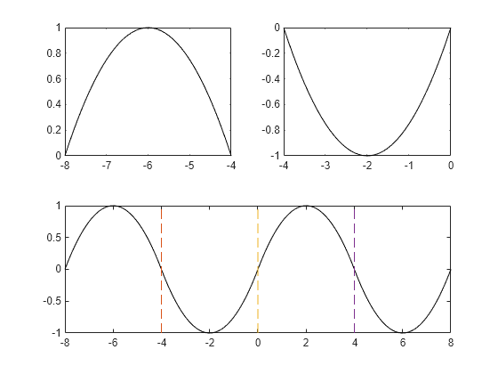 Figure contains 3 axes objects. Axes object 1 contains an object of type line. Axes object 2 contains an object of type line. Axes object 3 contains 4 objects of type line.