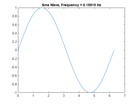 Figure contains an axes object. The axes object with title Sine Wave, Frequency = 0.15915 Hz contains an object of type line.