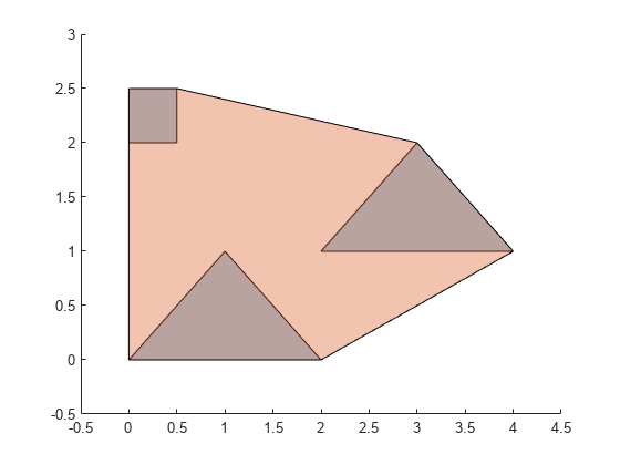 Figure contains an axes object. The axes object contains 2 objects of type polygon.