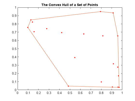 Figure contains an axes object. The axes object with title The Convex Hull of a Set of Points contains 2 objects of type line. One or more of the lines displays its values using only markers