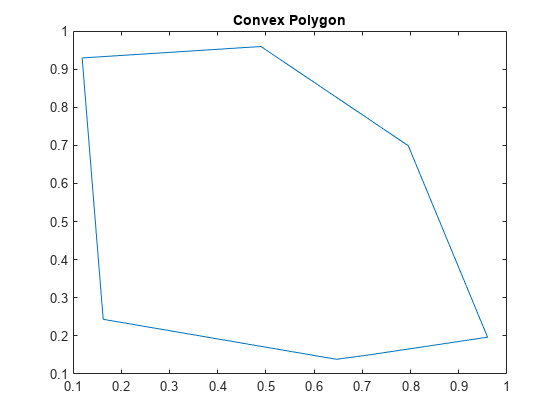 Figure contains an axes object. The axes object with title Convex Polygon contains an object of type line.