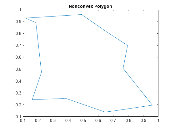 Figure contains an axes object. The axes object with title Nonconvex Polygon contains an object of type line.