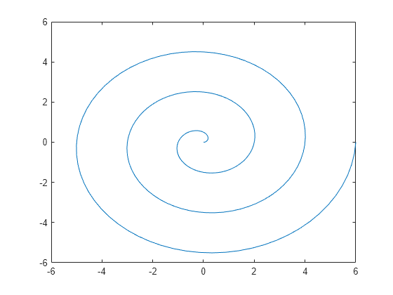 Figure contains an axes object. The axes object contains an object of type line.