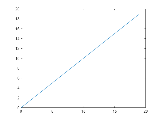 Figure contains an axes object. The axes object contains an object of type line.