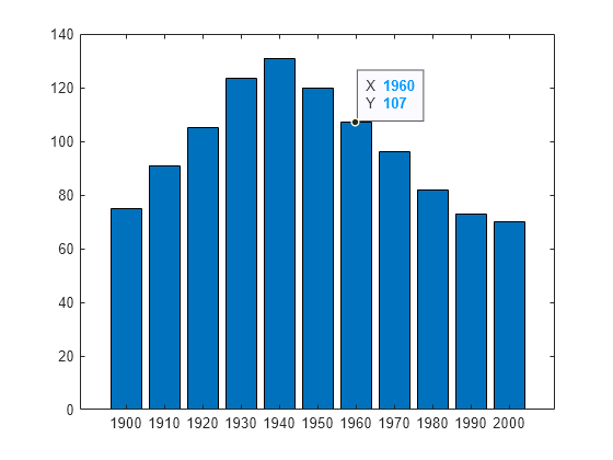 Figure contains an axes object. The axes object contains an object of type bar.