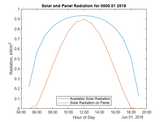 Figure contains an axes object. The axes object with title Solar and Panel Radiation for 0000 01 2018, xlabel Hour of Day, ylabel Radiation, kW/m Squared baseline contains 2 objects of type line. These objects represent Available Solar Radiation, Solar Radiation on Panel.