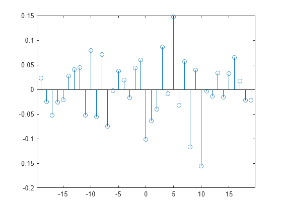 Figure contains an axes object. The axes object contains an object of type stem.