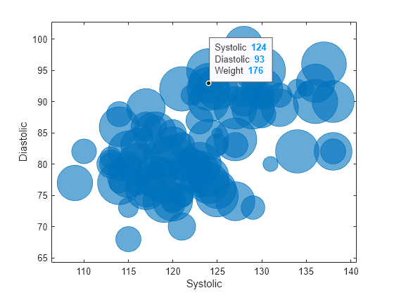 Figure contains an axes object. The axes object with xlabel Systolic, ylabel Diastolic contains an object of type bubblechart.