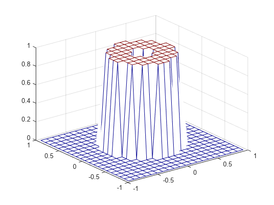 Figure contains an axes object. The axes object contains an object of type surface.