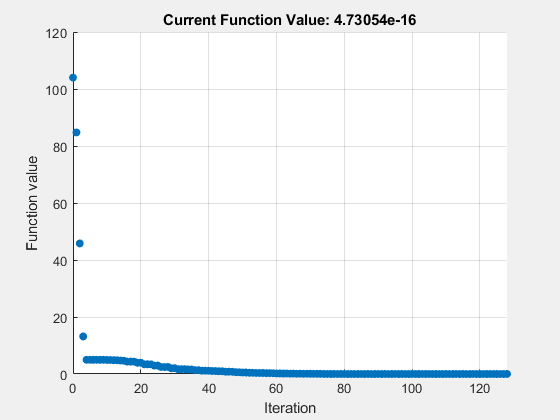 Figure Optimization Plot Function contains an axes object. The axes object with title Current Function Value: 4.73054e-16, xlabel Iteration, ylabel Function value contains an object of type scatter.