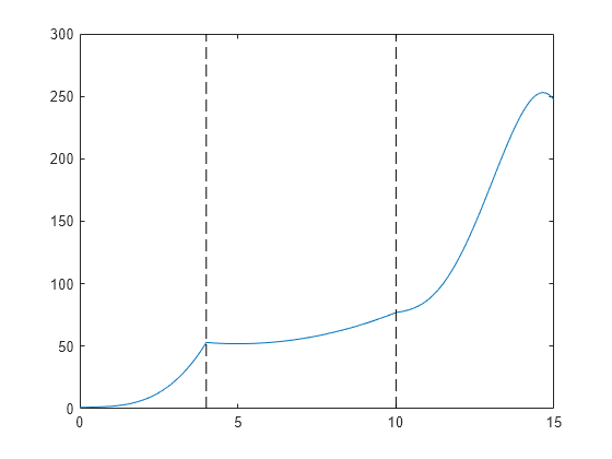 Figure contains an axes object. The axes object contains 3 objects of type line.