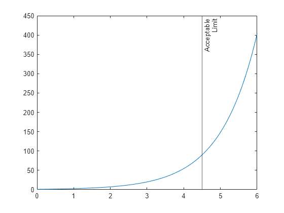 Figure contains an axes object. The axes object contains 2 objects of type line, constantline.