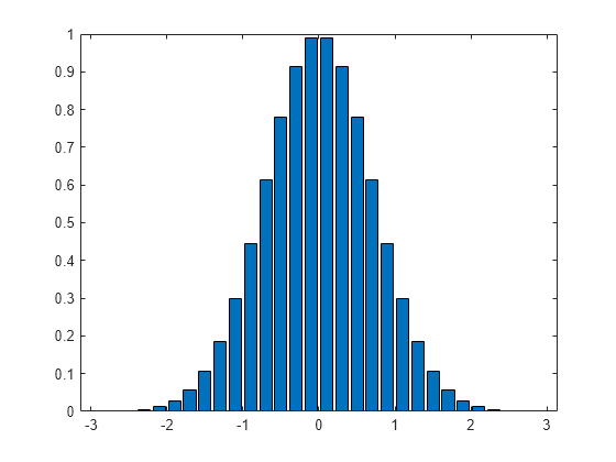 Figure contains an axes object. The axes object contains an object of type bar.