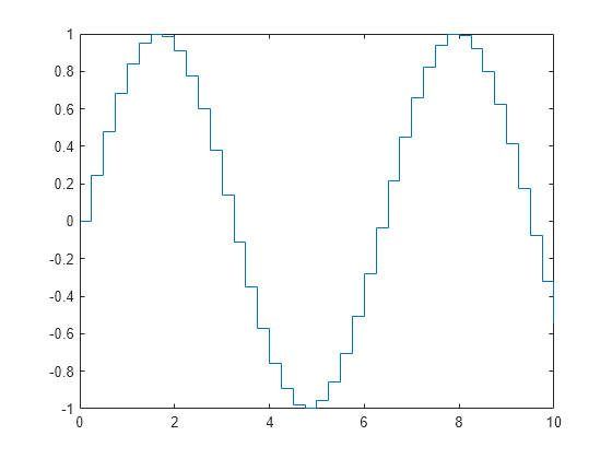 Figure contains an axes object. The axes object contains an object of type stair.